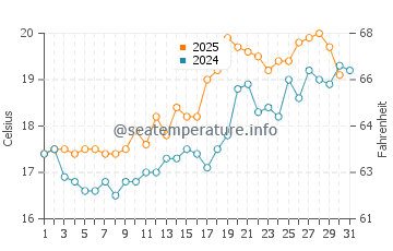 Temperature dell'acqua a Rungsted a luglio