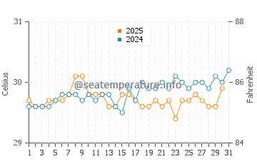 Ruo water temp chart in July