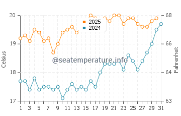 Wassertemperatur Ryde im Juli