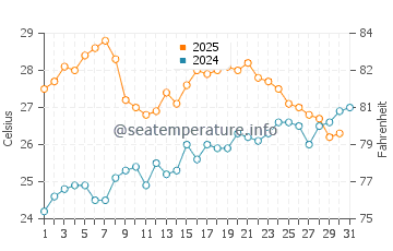 Sa Caleta water temp chart in July