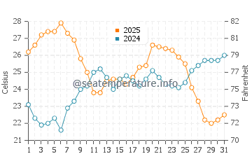 Sa Mesa Longa water temp chart in July