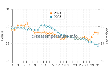 Saavedra water temp chart in July