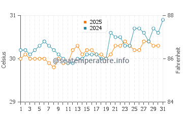 Sabah water temp chart in July