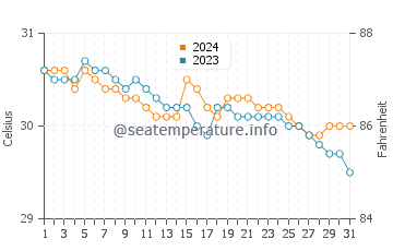 Sabang Indan water temp chart in July