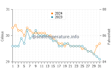 Sablayan water temp chart in July