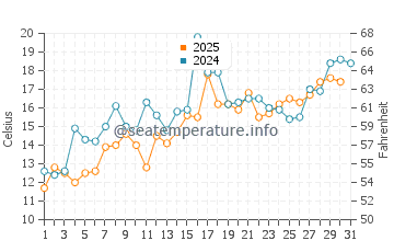 Sable Island water temp chart in July