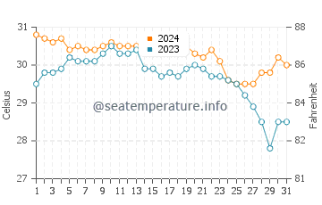 Sabtang water temp chart in July