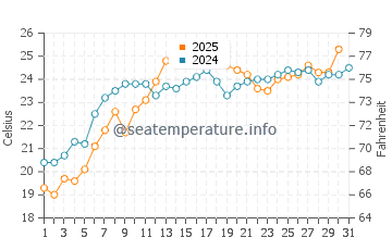 Wassertemperatur Sackets Harbor im Juli
