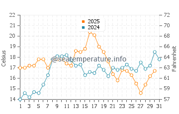 Wassertemperatur Saco im Juli