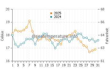 Safety Bay water temp chart in July