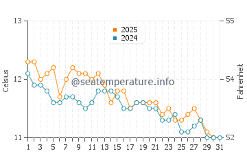 Temperature dell'acqua a Safety Beach a luglio