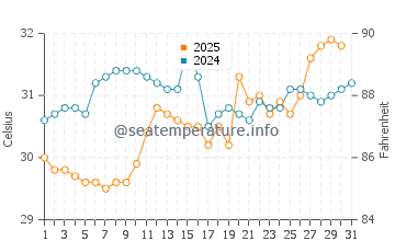 Safety Harbor water temp chart in July