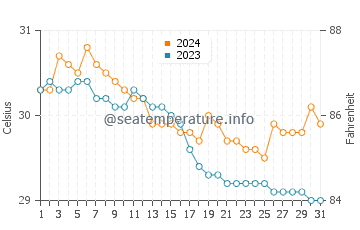 Temperatura del agua en Sagay en julio