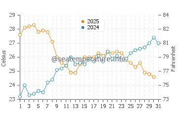 Sagone water temp chart in July