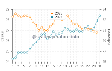 Sagunto water temp chart in July