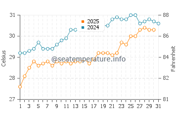 Sahl Hasheesh water temp chart in July