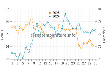 Temperatura del agua en Saidia en julio
