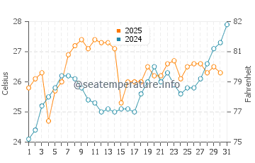 Saiki water temp chart in July