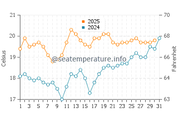 Temperature dell'acqua a Saint Aubin sur Mer a luglio