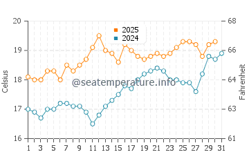 Temperature dell'acqua a Saint-Cast-le-Guildo a luglio