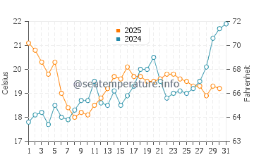 Temperature dell'acqua a Saint-Denis-d'Oléron a luglio