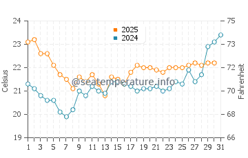 Temperature dell'acqua a Saint-Georges-de-Didonne a luglio