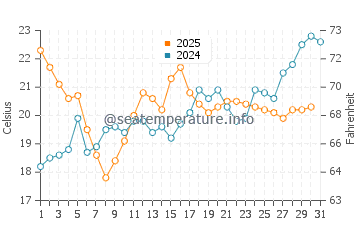 Temperature dell'acqua a Saint-Georges-d'Oléron a luglio