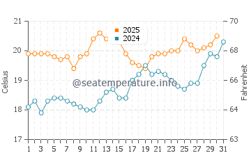 Temperature dell'acqua a Saint-Germain-sur-Ay a luglio