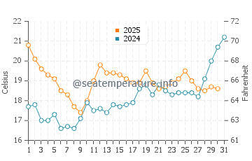 Temperature dell'acqua a Saint-Gildas-de-Rhuys a luglio