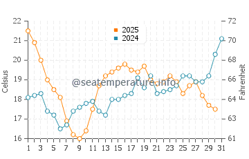 Temperature dell'acqua a Saint-Gilles-Croix-de-Vie a luglio