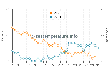 Temperatura vode u Saint-Gilles-les-Bains u srpnju