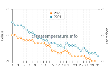 Temperature dell'acqua a Jamestown a luglio