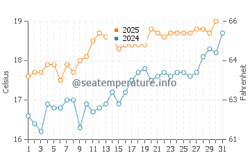 Temperature dell'acqua a Saint Helier a luglio