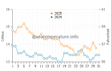 Saint Heliers water temp chart in July