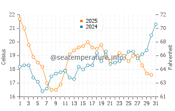 Temperature dell'acqua a Saint-Hilaire-de-Riez a luglio