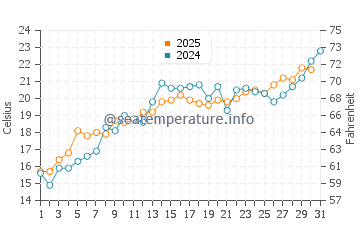 Wassertemperatur St. Ignace im Juli