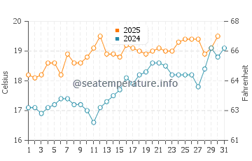 Temperature dell'acqua a Saint-Jacut-de-la-Mer a luglio