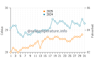 Temperature dell'acqua a Saint James a luglio