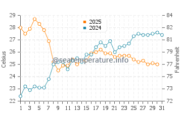 Temperature dell'acqua a Saint-Jean-Cap-Ferrat a luglio