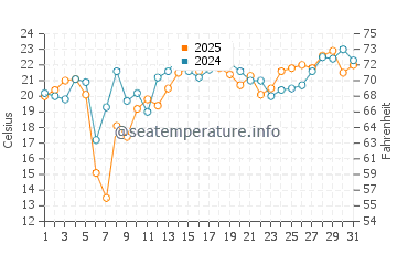 Temperatura da água em Saint Jean Port Joli em julho