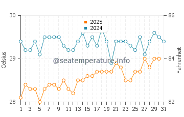 Temperature dell'acqua a Charlestown a luglio