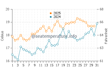 Saint Leonards-on-Sea water temp chart in July
