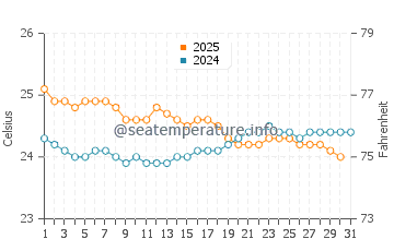 Temperatura vode u Saint-Leu u srpnju