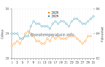 Temperature dell'acqua a Saint-Louis-du-Nord a luglio