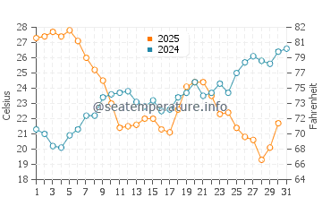 Temperature dell'acqua a Saint-Mandrier-sur-Mer a luglio