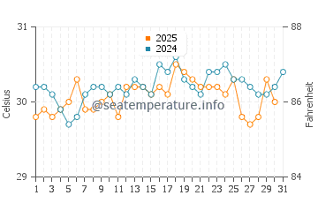 Saint-Marc water temp chart in July