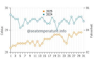 Sandy Ground water temp chart in July