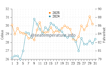 Saint Michaels water temp chart in July