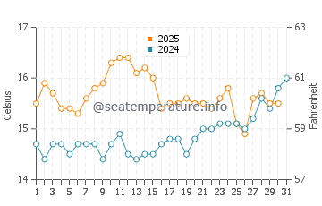 Saint Pabu water temp chart in July