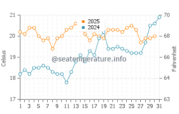 Wassertemperatur Saint-Pair-sur-Mer im Juli